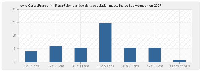 Répartition par âge de la population masculine de Les Hermaux en 2007